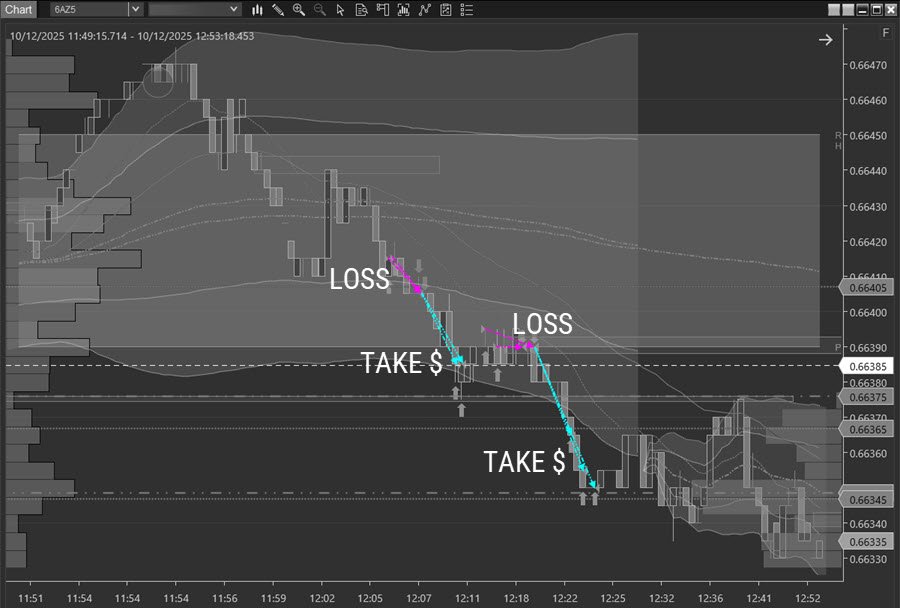 Futures trading chart showing two papercut losses and profitable exits with precise entry location