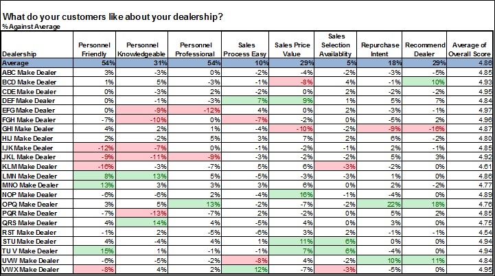 Dealer Comparision
