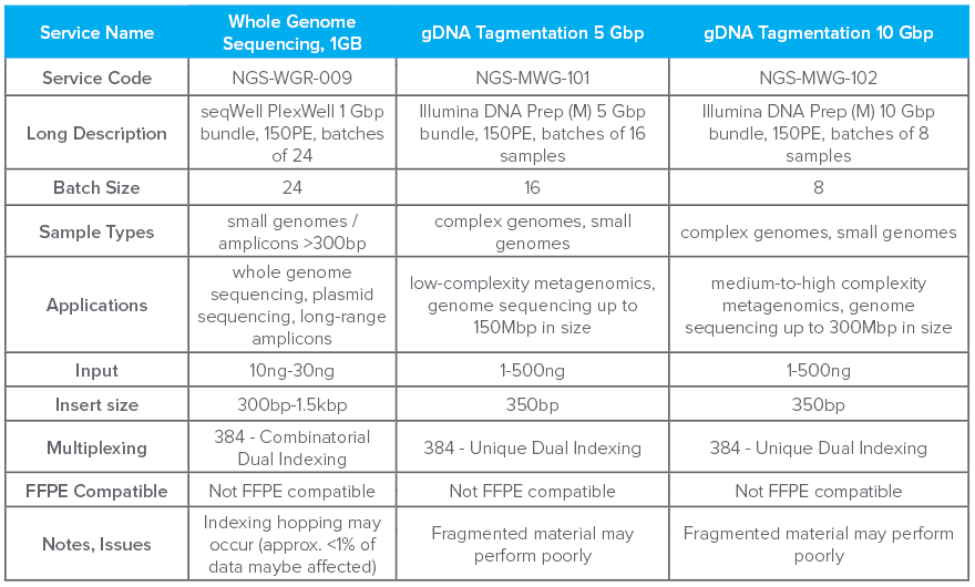 Recommendations for bundled genome sequencing applications