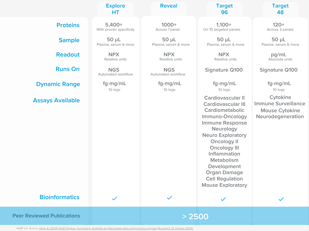 Olink Proteomics Comparison Table