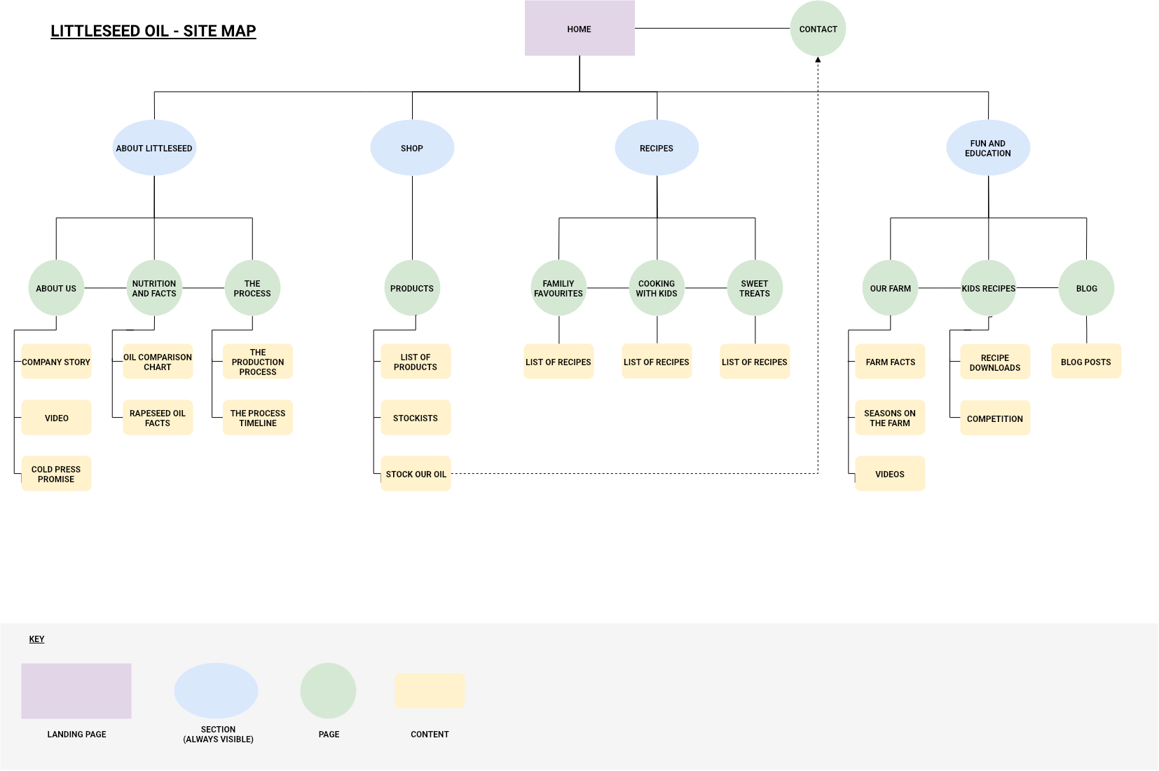 The results of the content audit and card-sort were used to create a sitemap. This provided the information architecture and helped to better understand the user journey through the website.