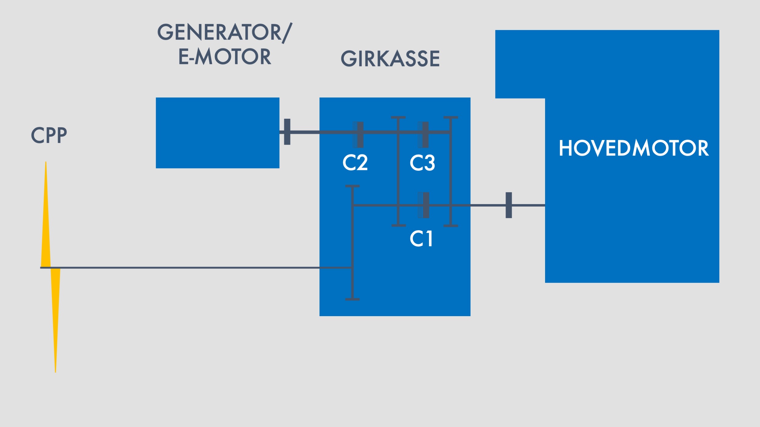 Alt. 3 Dieselelektrisk modus, Generator modus og Boost modus 