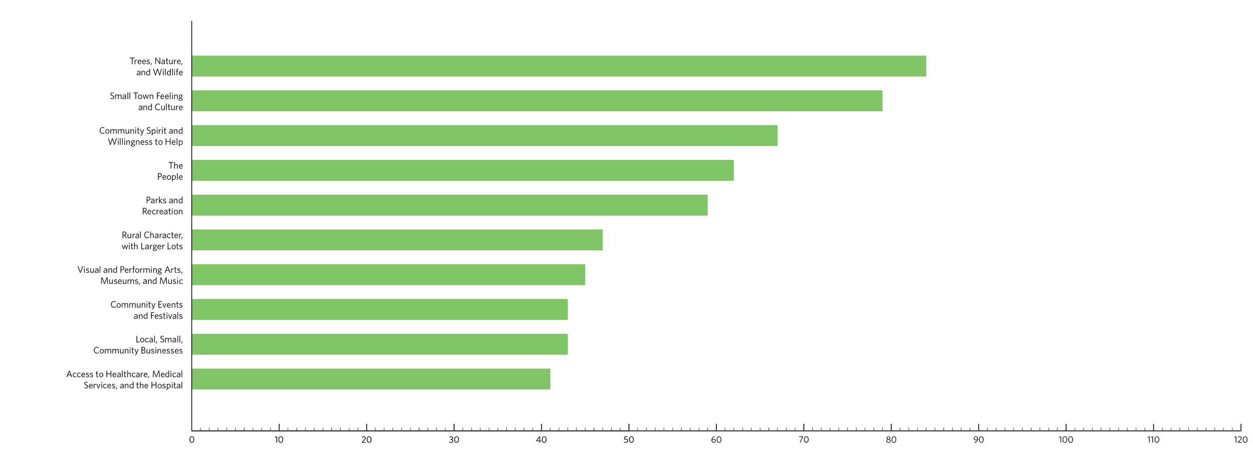 2350CommListenMtgs_OverallSummaryCharts_Strengths.png