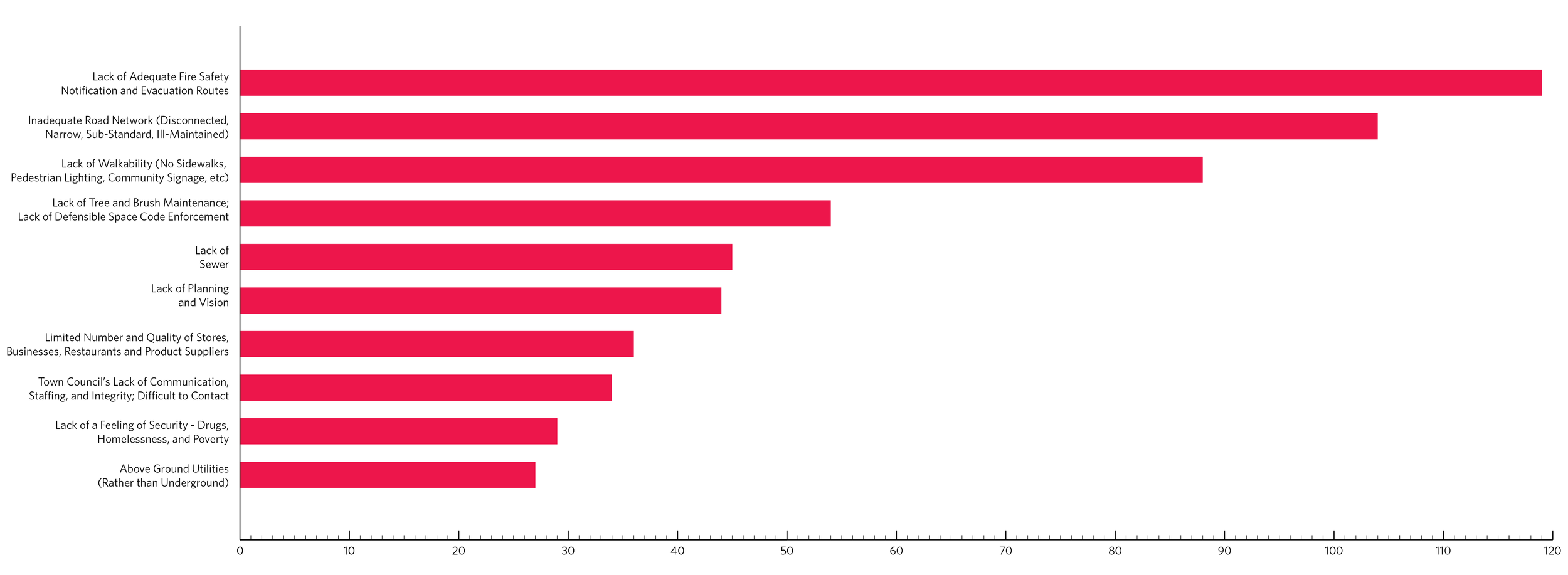 2350CommListenMtgs_OverallSummaryCharts_Weaknesses.png