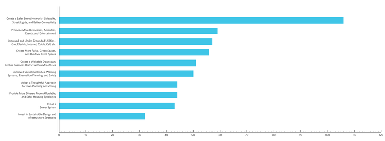 2350CommListenMtgs_OverallSummaryCharts_Visions.png