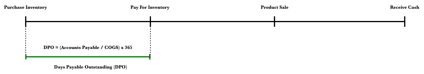 Days Payable Outstanding Timeline.png