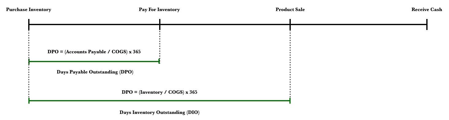 Days Inventory Outstanding DPO Timeline.png