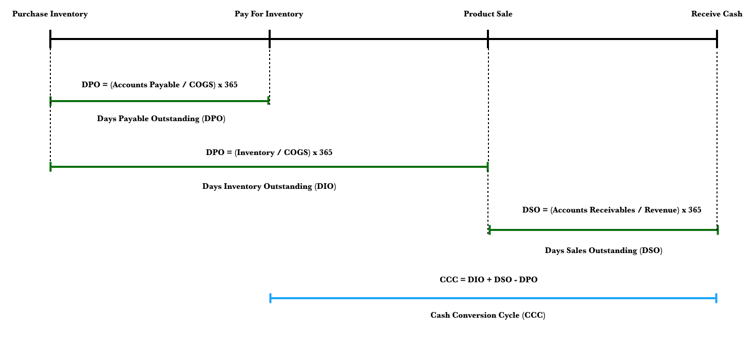 Cash Conversion Chart