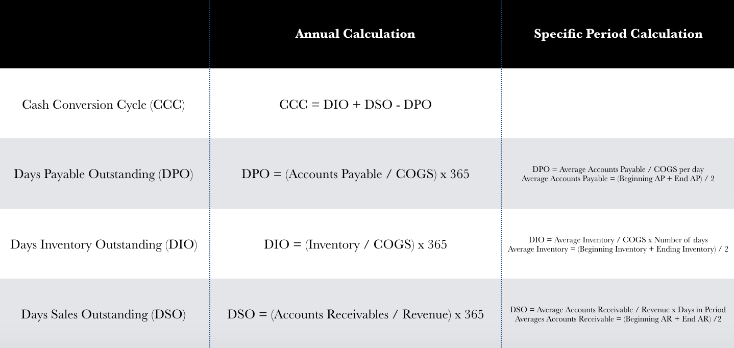 All Cash Conversion Cycle Formulas Broken Down.png