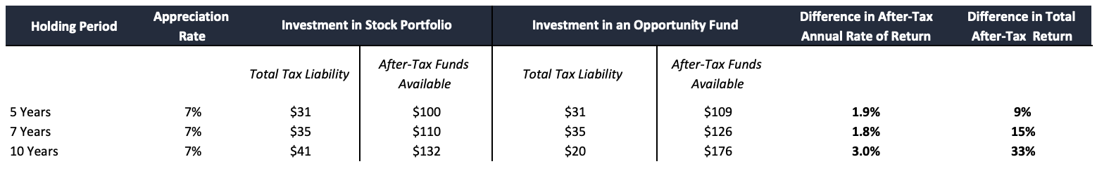 After Tax Return on Opportunity Zone Funds.png