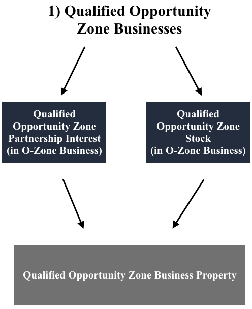 Opportunity Zones Qualified Business.png