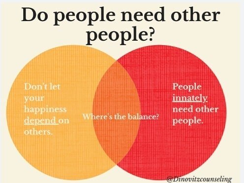 Finding the balance between seeking out the innate need for companionship and making your happiness depend on particular individuals is an easy line to blur!

People need people...Period. But be careful about allowing yourself to base your happiness 