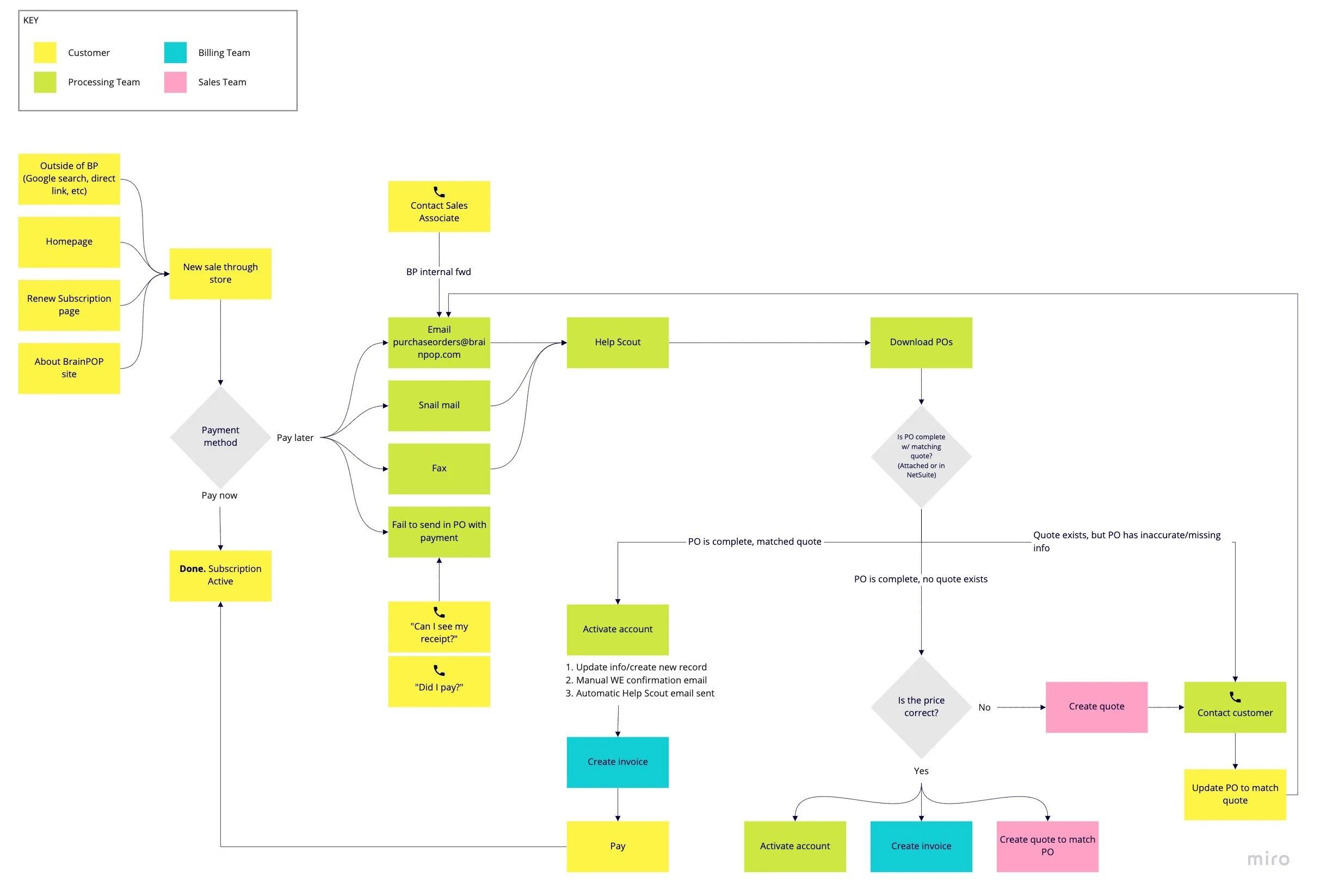 Purchasing flow when buying a subscription for BrainPOP