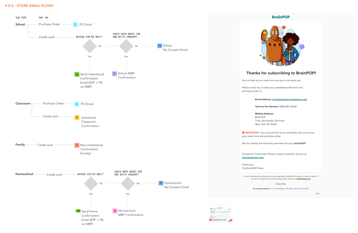 Email flows and sample email