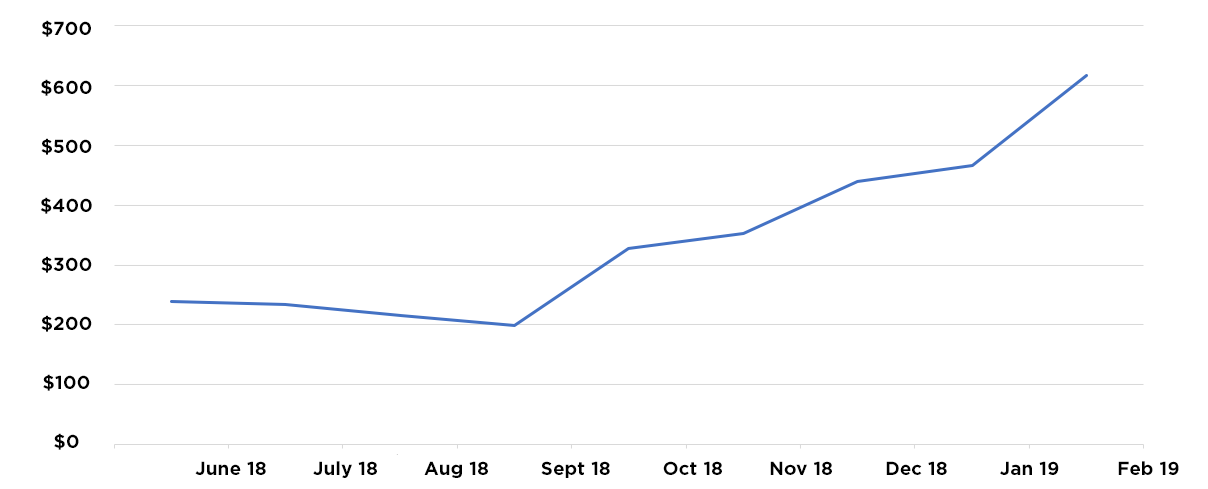 Earnings over the last 9 months— averaging $443 / month (and growing!).