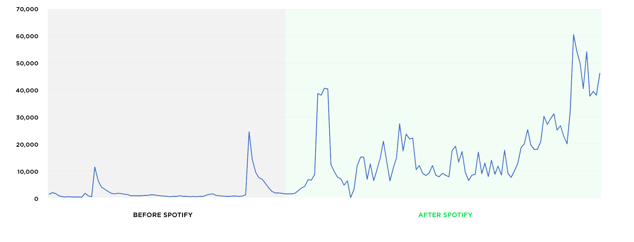Streams per week (2016 - 2019)