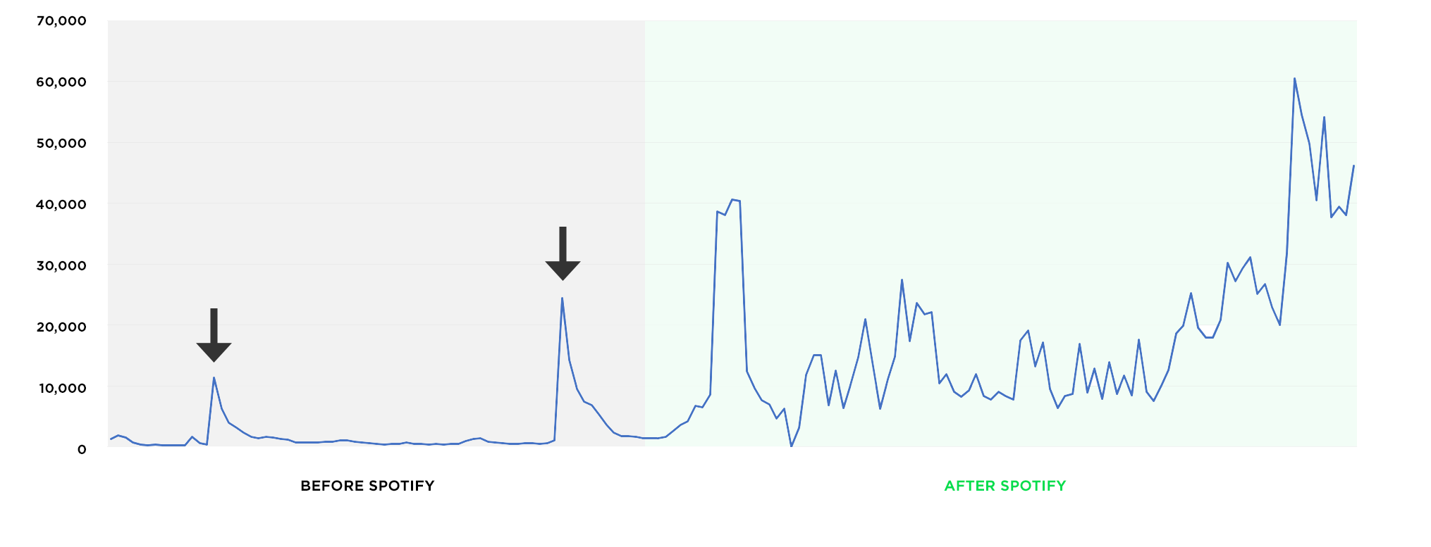 Getting written up on blog would result in a short bump in listens.