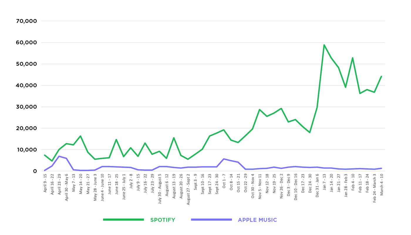 Spotify vs Apple Music streams in the 48 weeks.