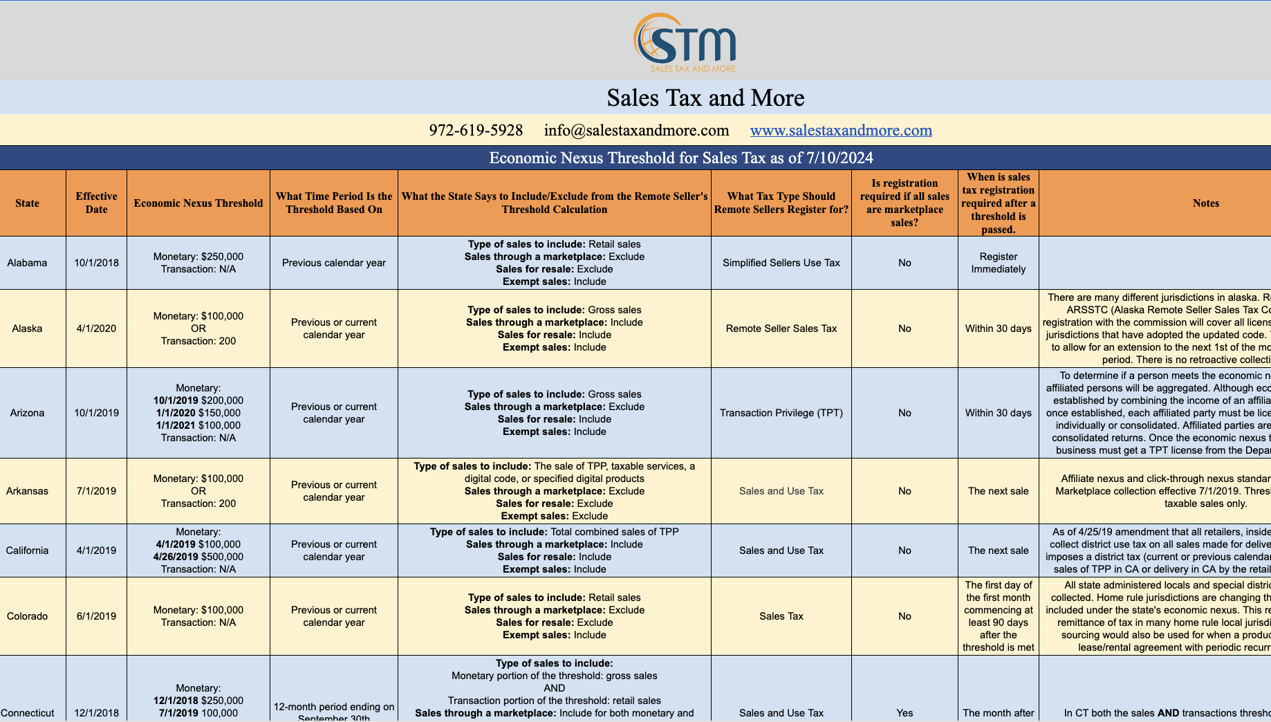 State Tax Charts & Matrices — Sales Tax and More