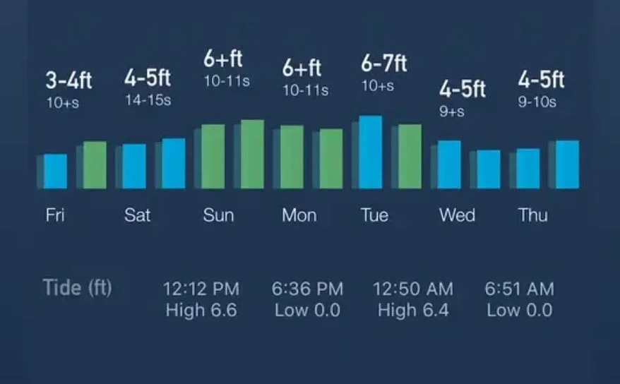 7 Day Summary Forecast