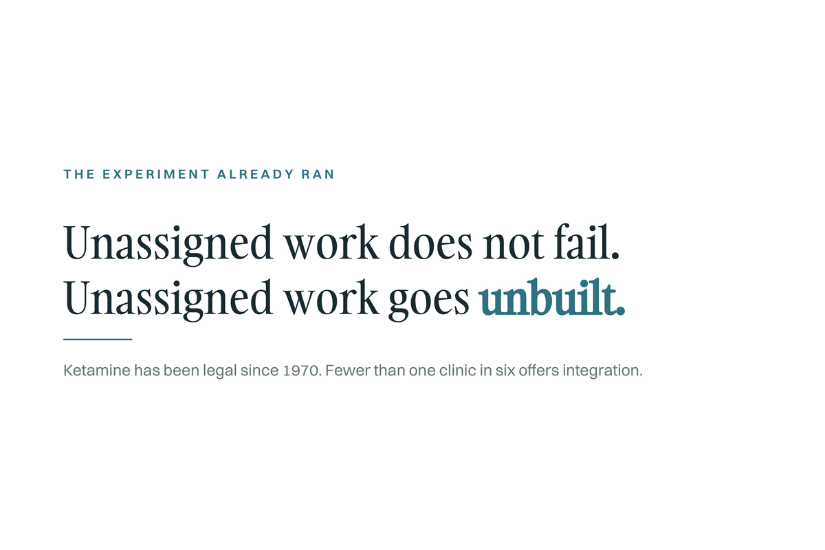 White quote card, kicker: The experiment already ran. Unassigned work does not fail. Unassigned work goes unbuilt. Below: Ketamine has been legal since 1970. Fewer than one clinic in six offers integration.
