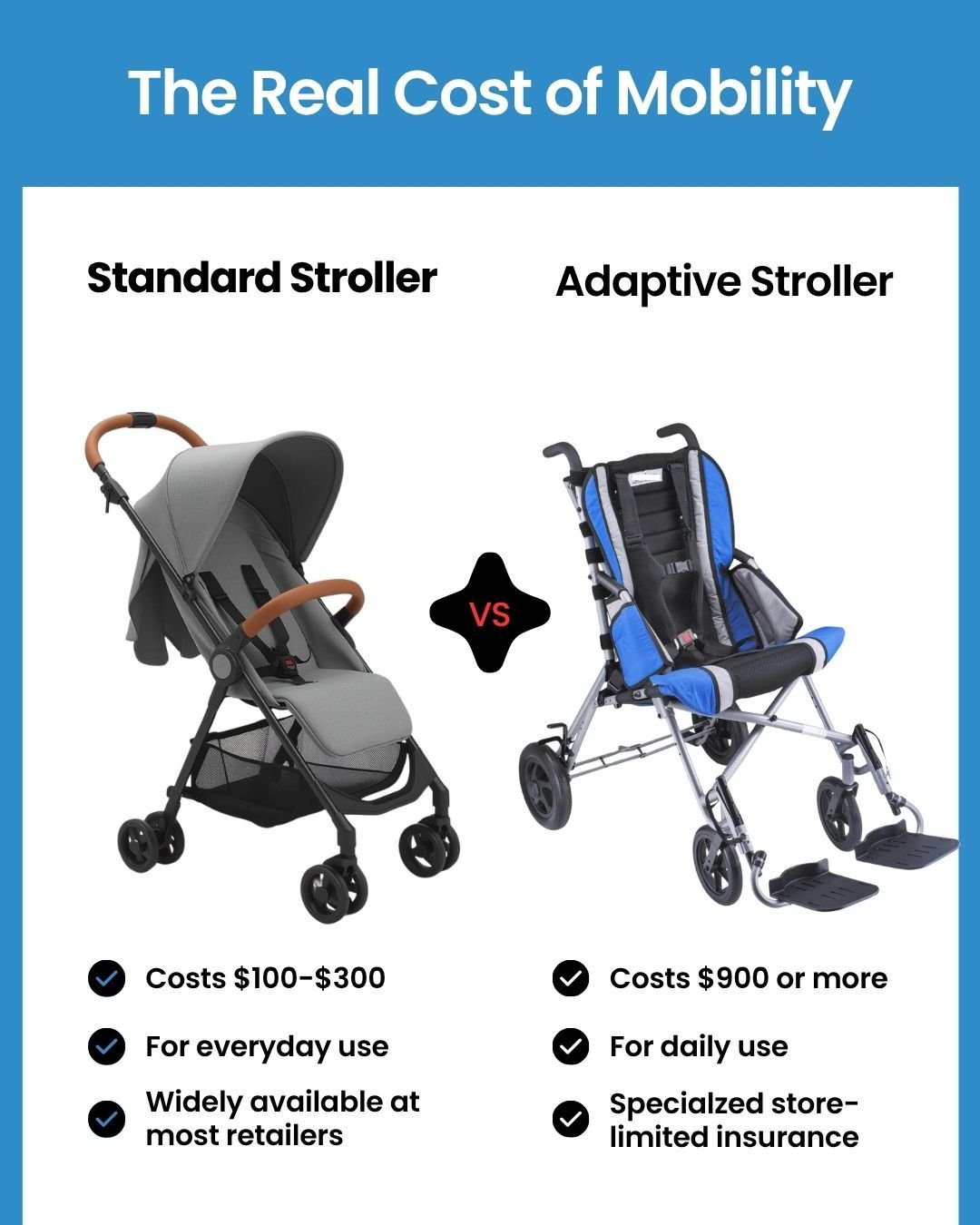 Standard Stroller: ~$100 🛒 
Adaptive Stroller: $900 - $3,000+ ♿ 

Raising a child with special needs costs 10x more. Let that sink in. 🔟✖️ 

When essential equipment is out of reach, a child&rsquo;s independence is put on hold. The Arya Foundation 