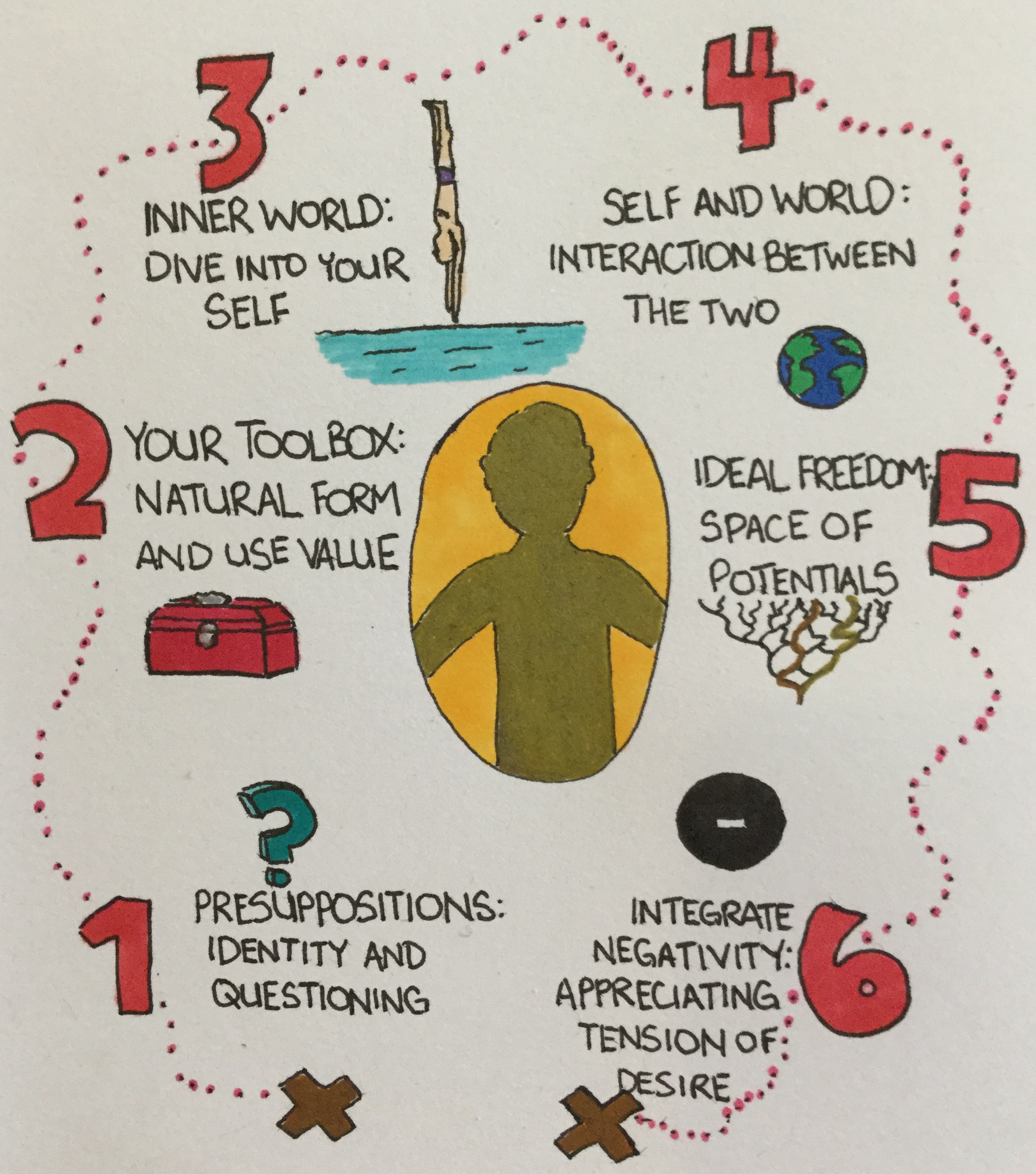 Exploring the Self