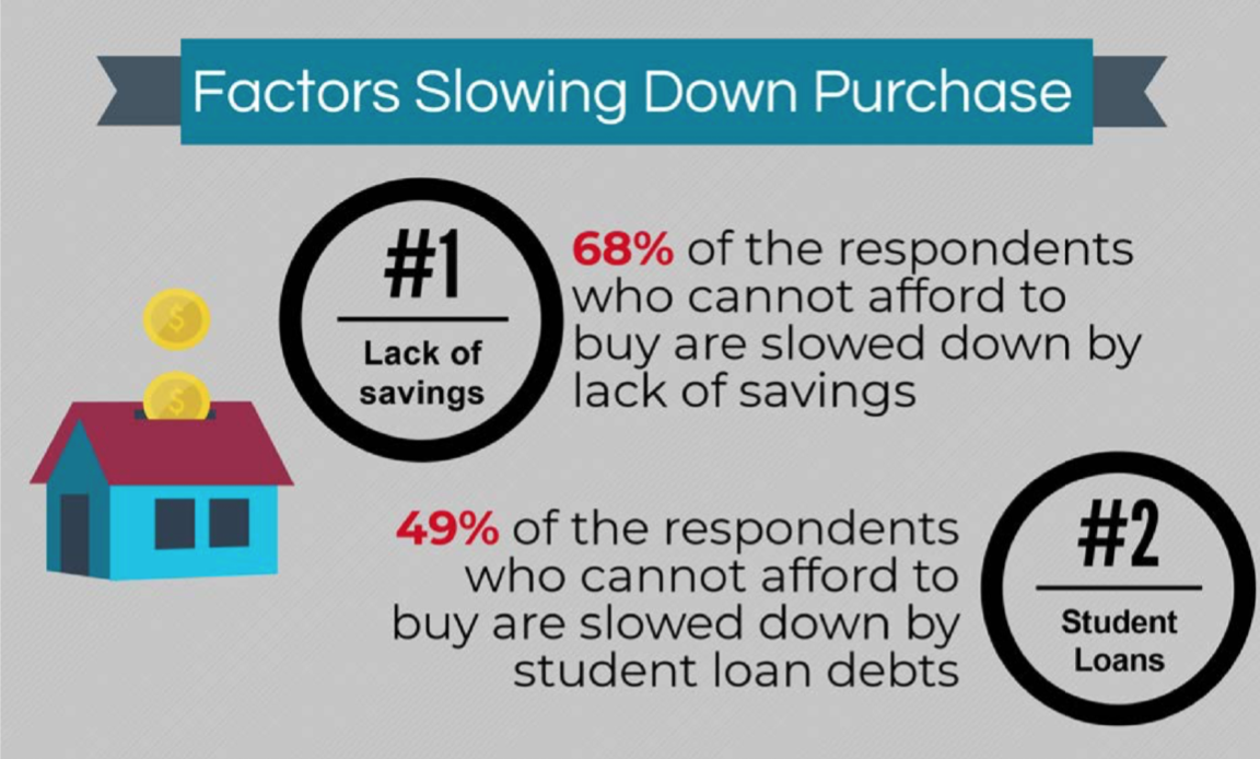 What’s Getting in the Way of Millennial Home Buying?