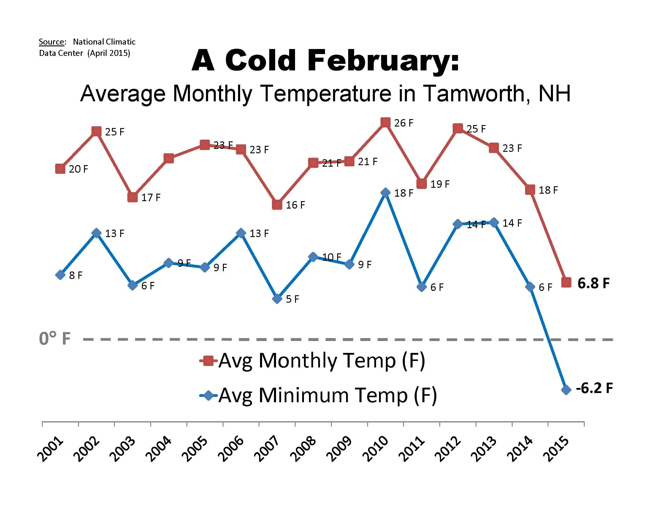a-cold-february-graph.jpg