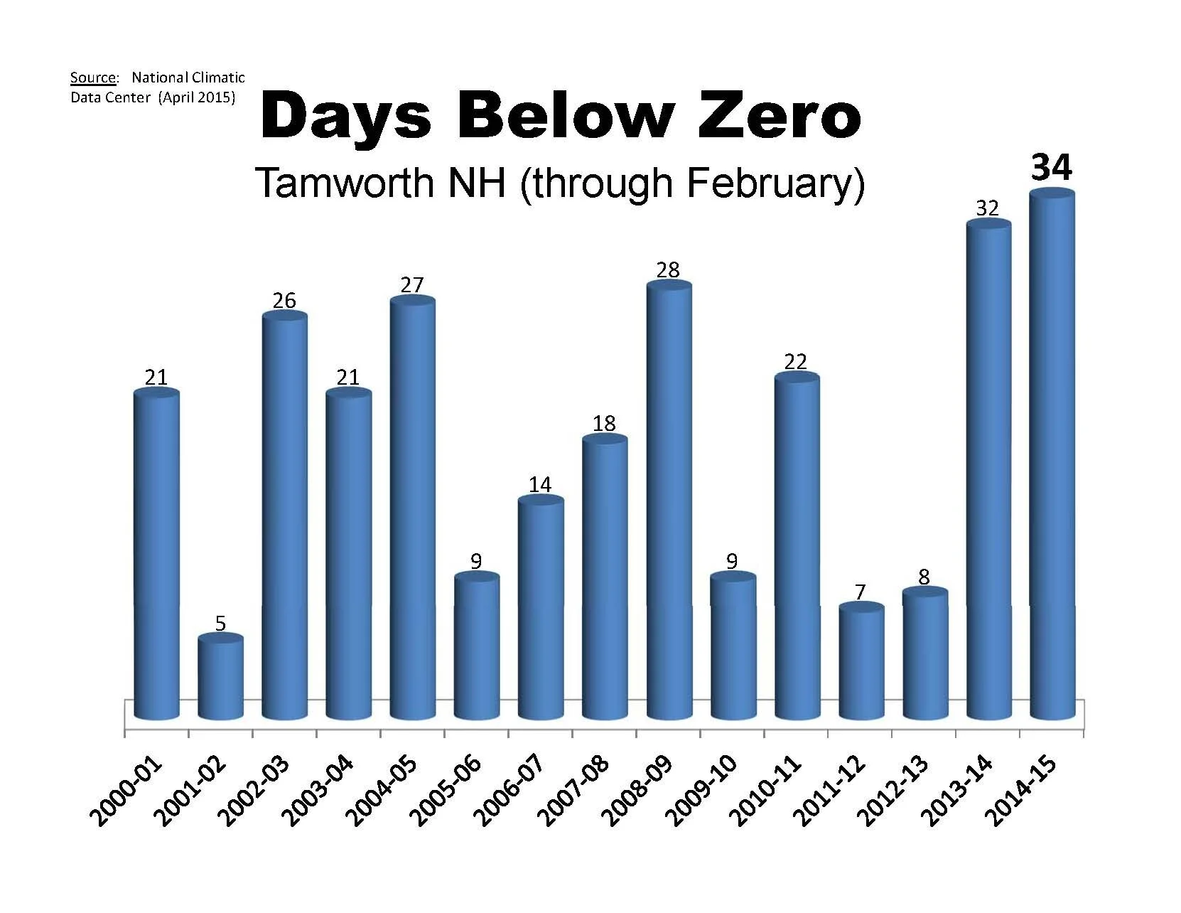 days-below-zero-graph.jpg