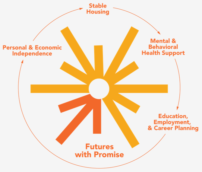 Our Model of Service