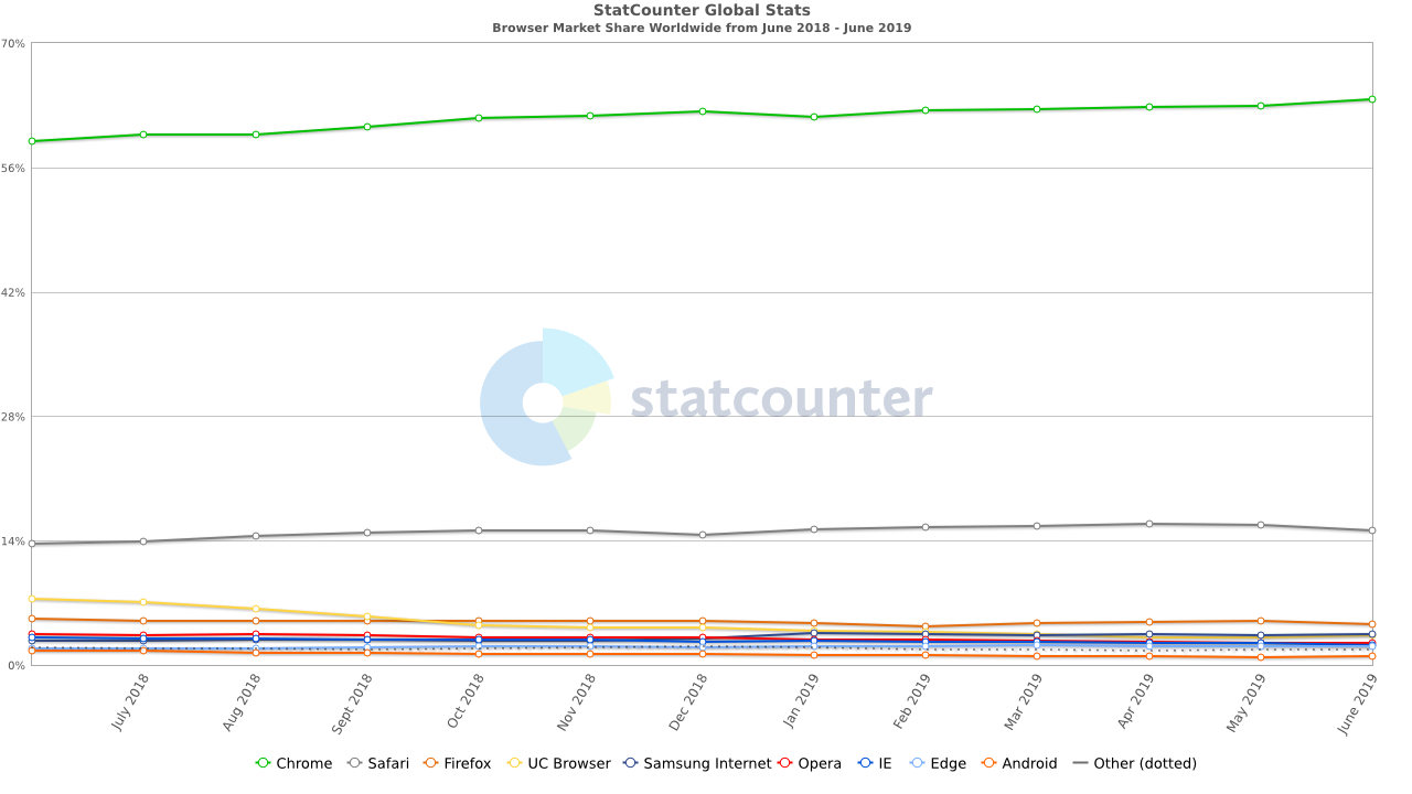 StatCounter-browser-ww-monthly-201806-201906.png