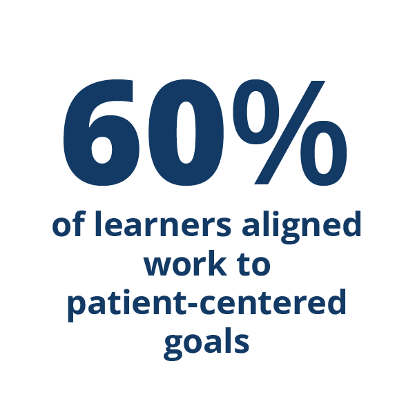 A graphic showing that 60% of learners align their work to patient-centered goals.