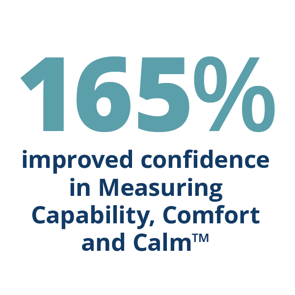 Text bubble indicating a 165% increase in confidence in measuring capability, comfort, and calm.