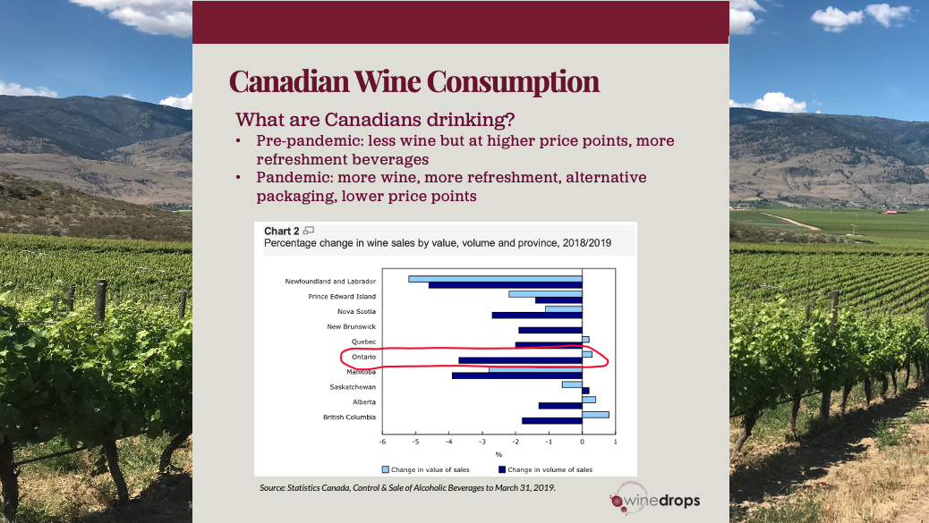  Wine sales edged up&nbsp;by the slowest pace since Statistics Canada began tracking alcohol sales in&nbsp;1950.     By volume, wine sales decreased&nbsp;2.5% to&nbsp;506&nbsp;million litres in&nbsp;2018/2019, the first decline in the total volume of