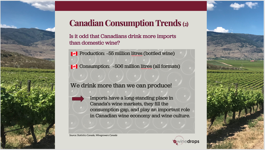  Canadian bottled wine production is about 1/10th of our consumption (acknowledging consumption figures here include wine in all formats). Canadian bulk wine also goes into ICB (in some provinces), and may also be exported. 