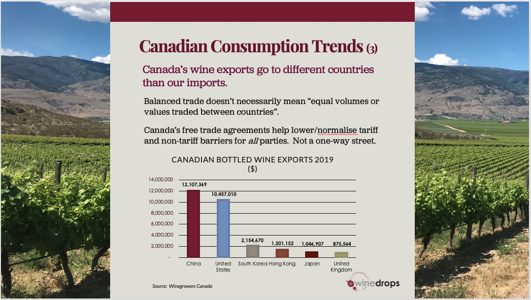  In 2019, icewine represented nearly 60% of Canada’s total export value ($18.7 million) and 13% of export volume.     Not much crossover between our import and export markets – only the US appears in top six for both.    Global Affairs Canada (led by