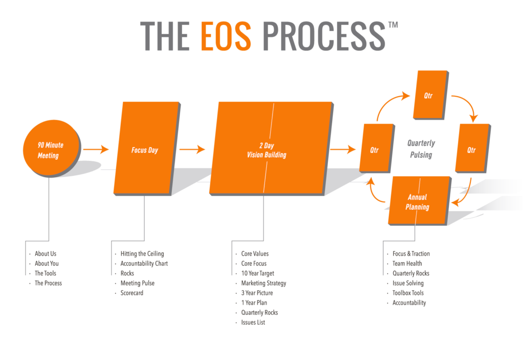 The EOS Process.png