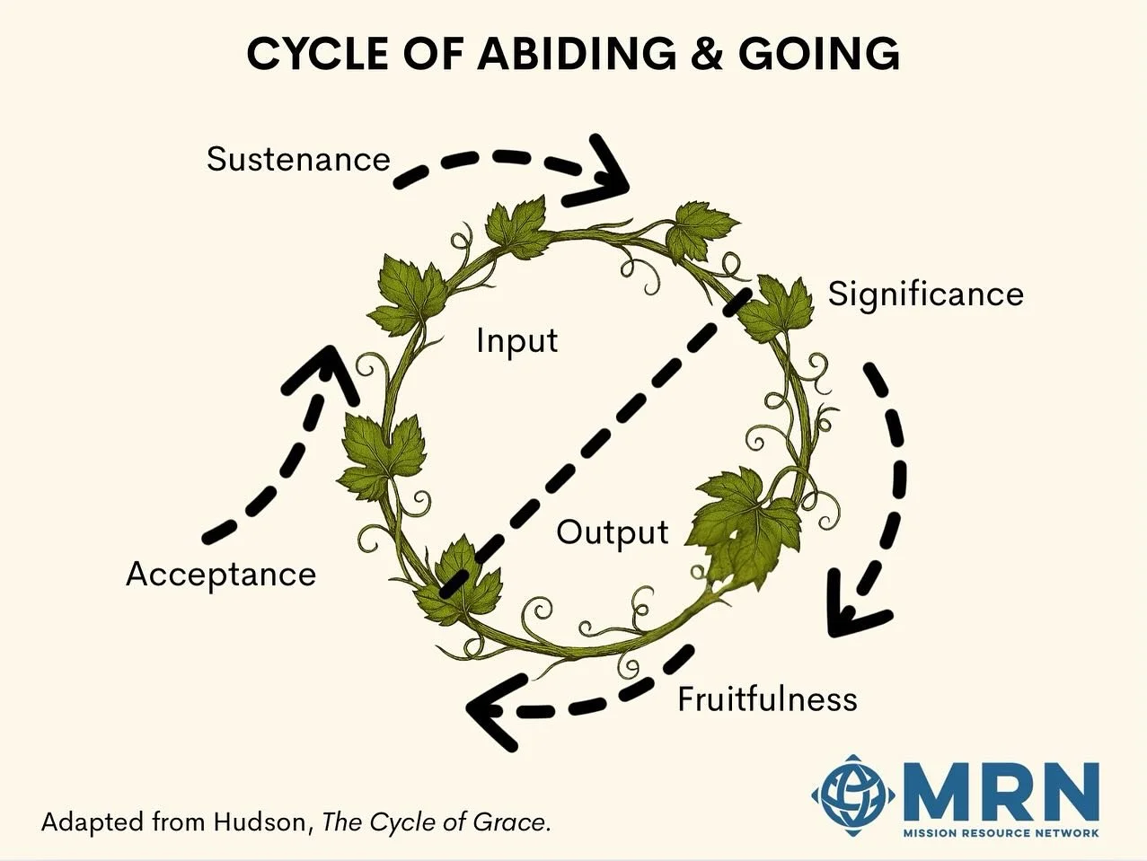 Feeling weary in ministry or mission? Maybe it&rsquo;s time to pause and breathe. This month&rsquo;s &lsquo;Worker Care&rsquo; blog explores how abiding in Christ sustains our going in mission, because fruitfulness begins with faithfulness. Click the