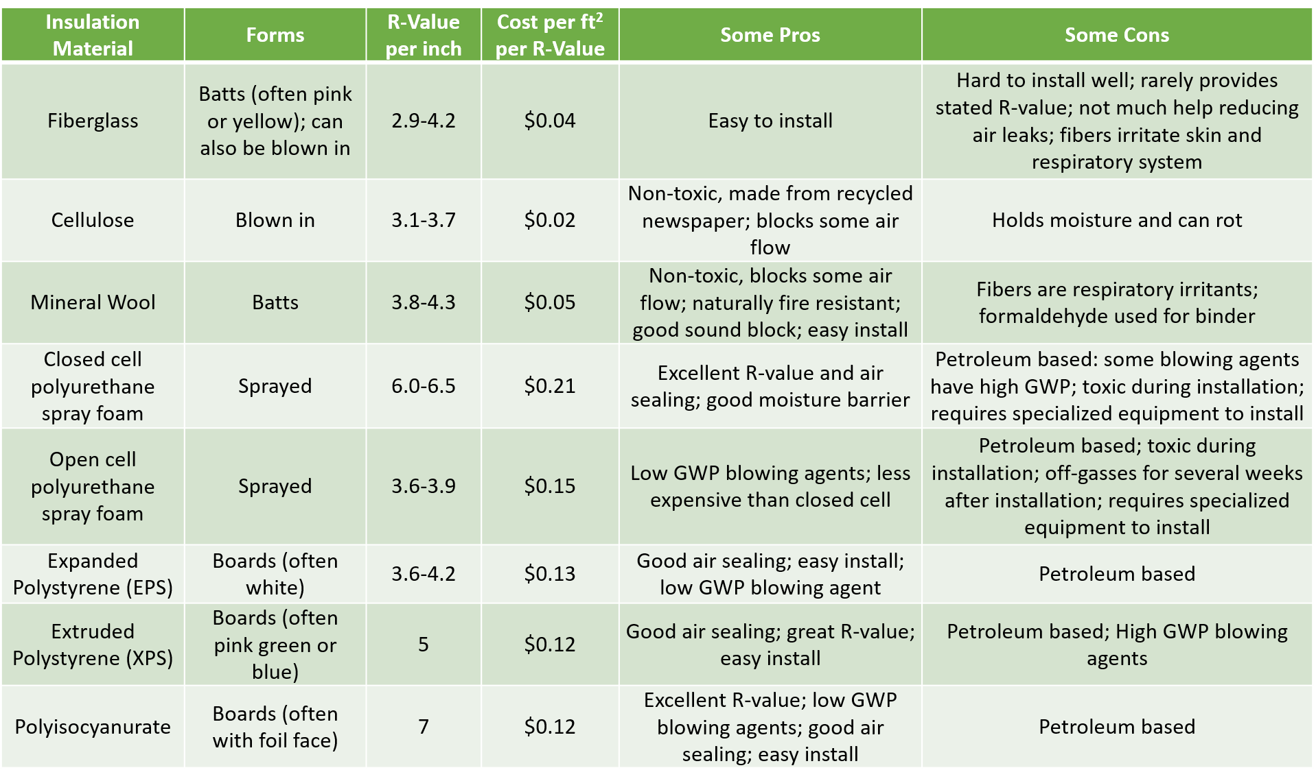Sources: “Comparing the Properties of Insulation Materials”, Green Building Advisor, by Martin Holladay, 7/15/2016; Prices based on internet search on 1/31/20, mostly Home Depot. Used top search results, retail prices (not wholesale). Costs do not i…