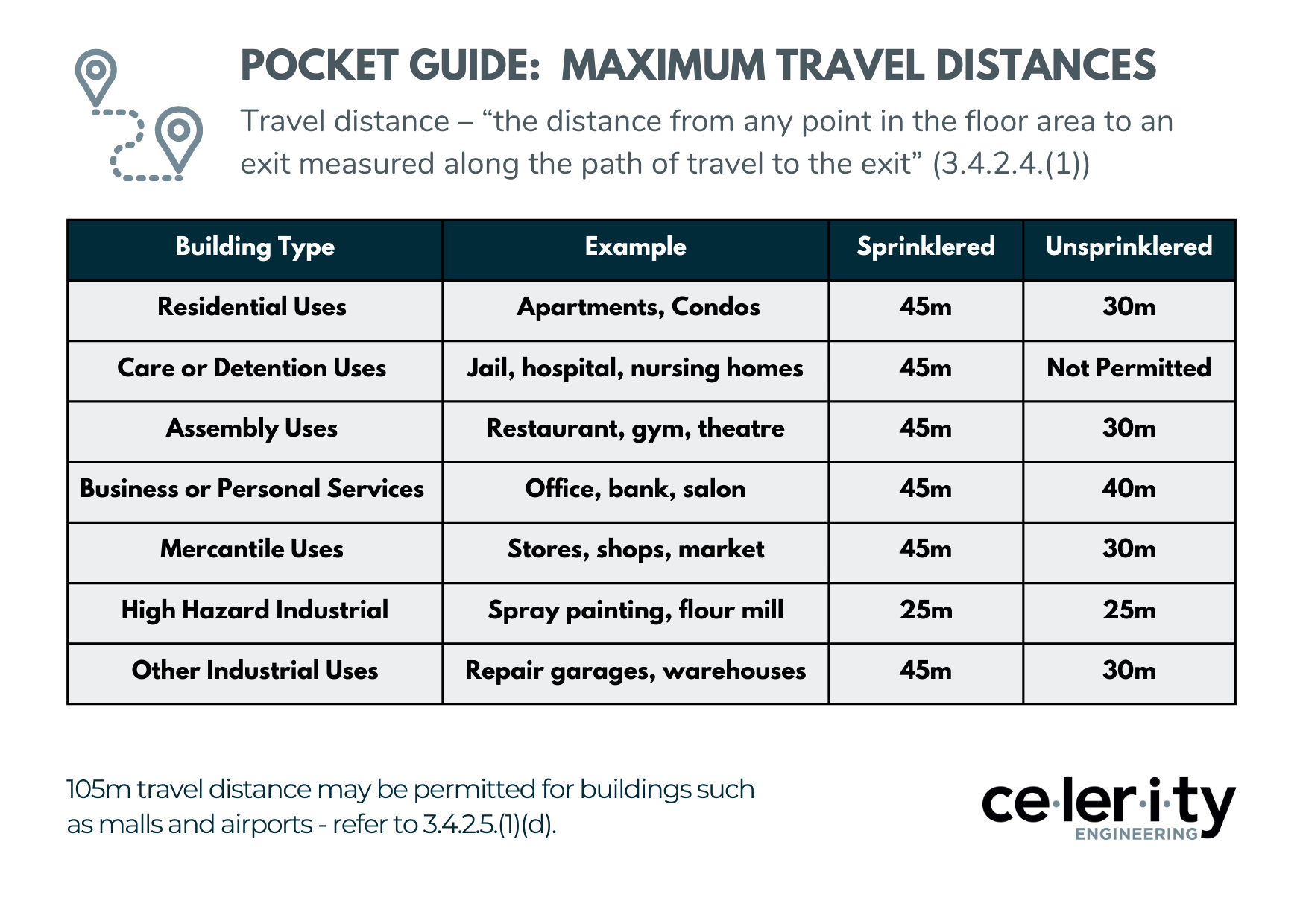 travel distance by road