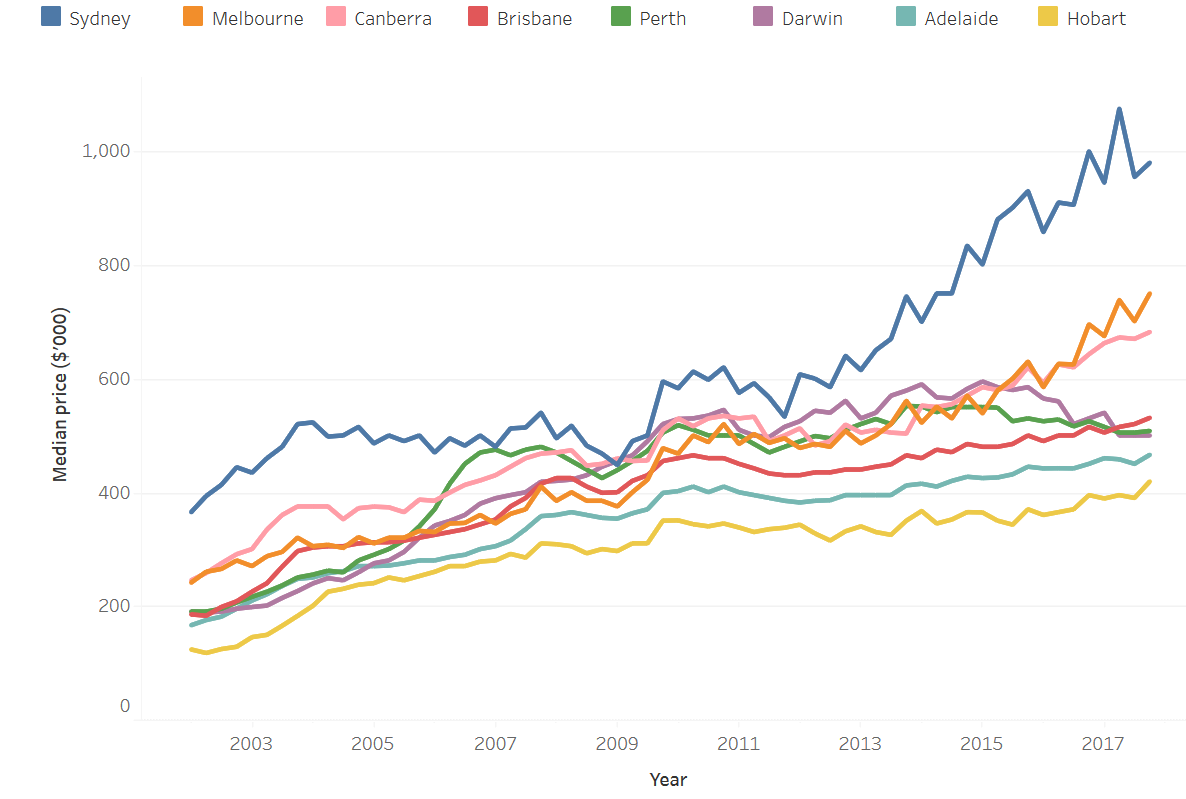 Median price of established house transfers, by capital city, March 2002 to December 2017