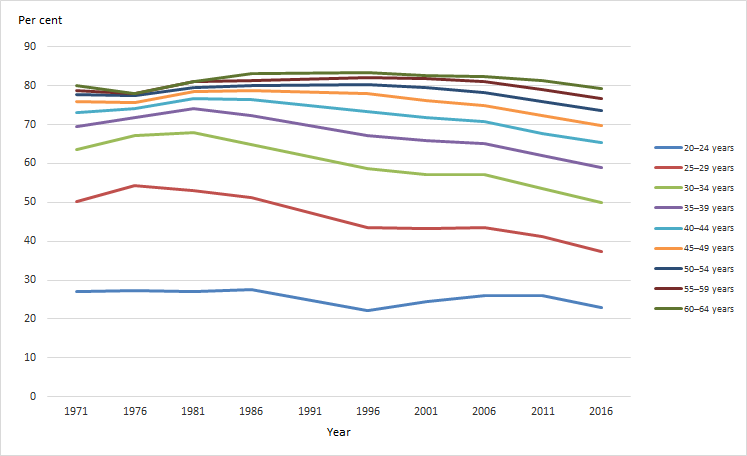 Home ownership (aggregate) rates, by selected age groups, Census years 1971 to 2016