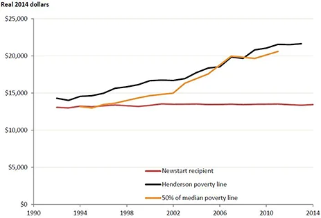 The comparison of Newstart payments and the international poverty line