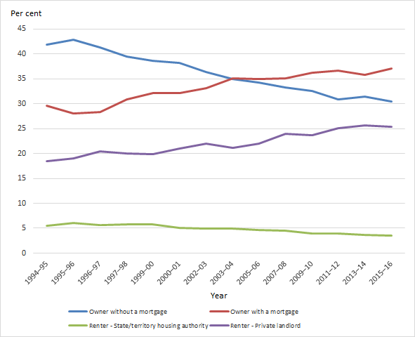 Housing tenure in Australia (per cent), by tenure type, 1994–95 to 2015–16