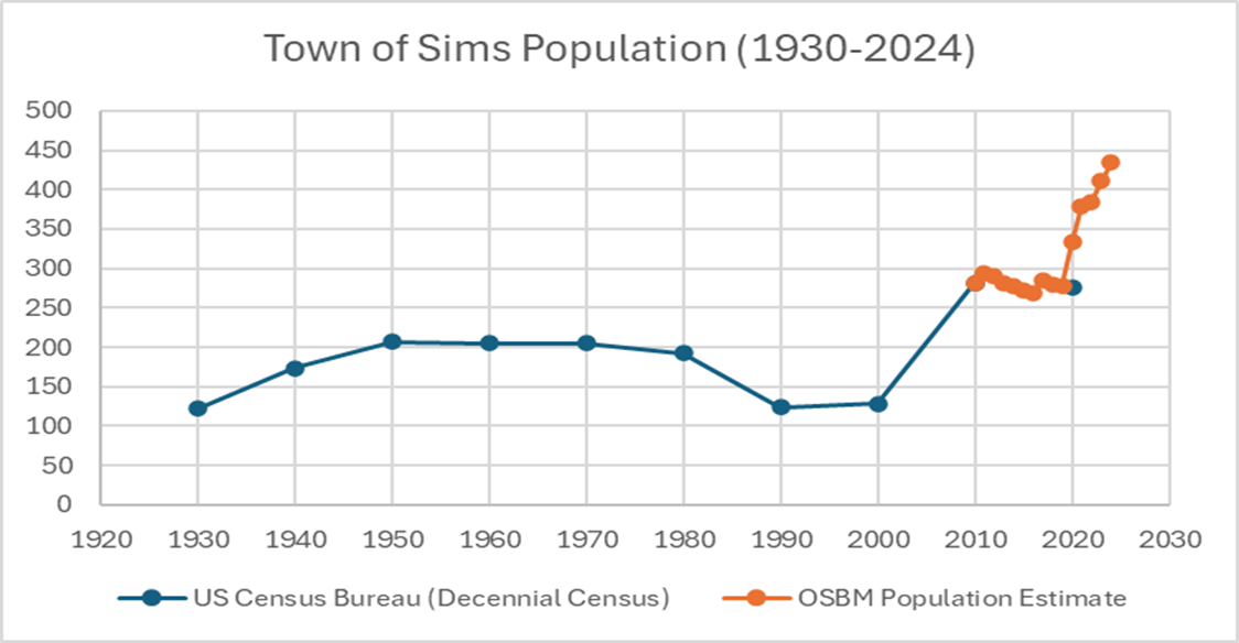 Town of Sims Population Line Chart from 1930-2024