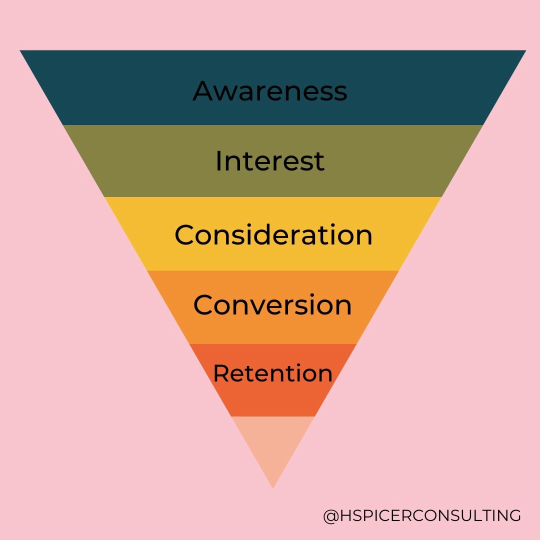 What is a digital marketing funnel? And How to implement it?