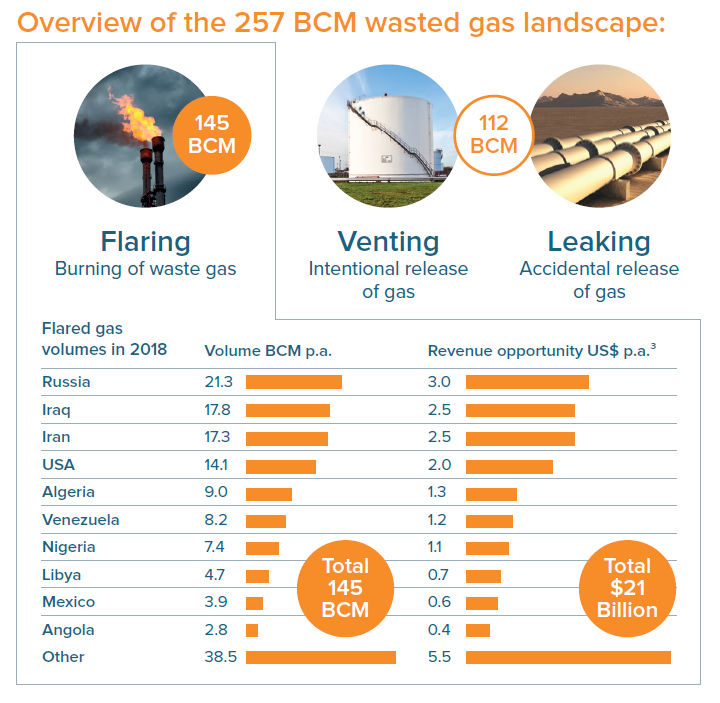  Overview of wasted gas and country league table for flaring. Click to  open an explanatory guide . 