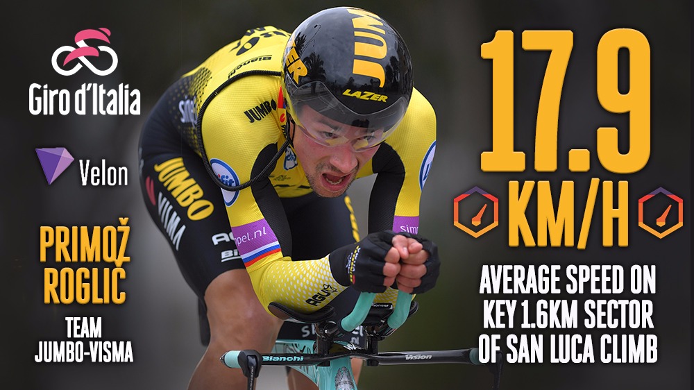Giro d'Italia Stage 1 in numbers: Roglič wins ITT