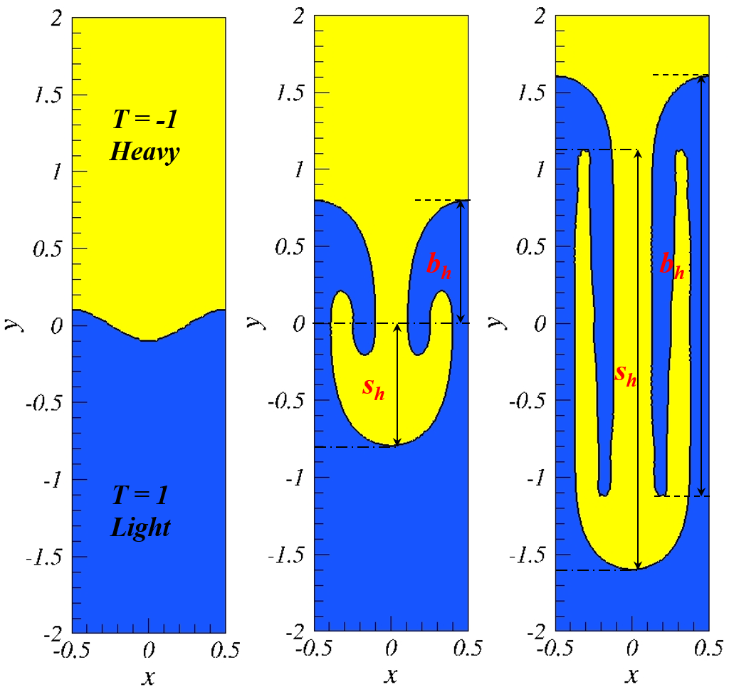 Figure 1: Three snapshots illustrating the progression of the instability. Note that under the Boussinesq’s approximation (low Atwood numbers or density ratios), the instability looks symmetric, for the bubble and the spike.